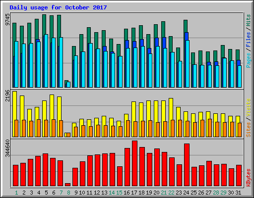 Daily usage for October 2017