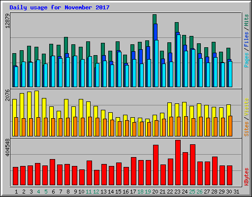 Daily usage for November 2017
