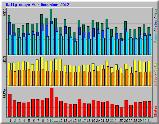 Daily usage for December 2017
