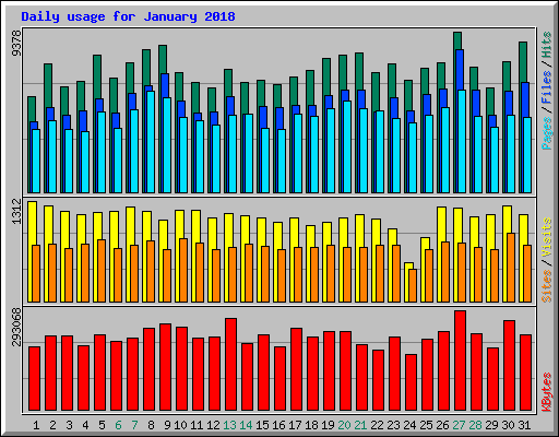 Daily usage for January 2018