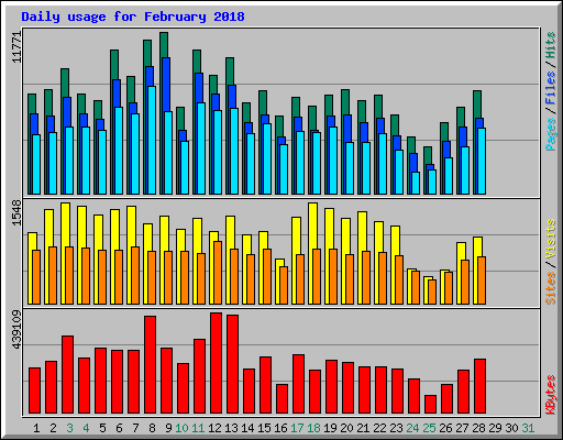 Daily usage for February 2018