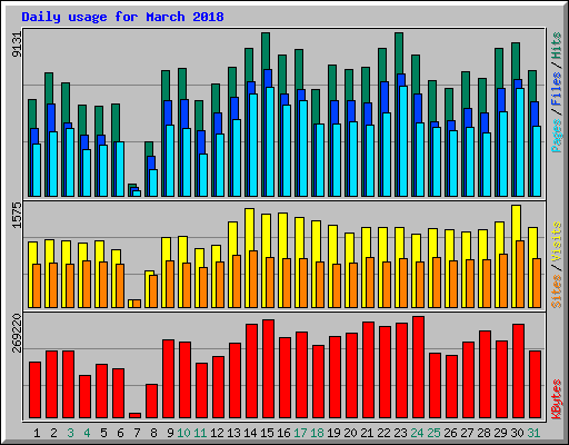 Daily usage for March 2018