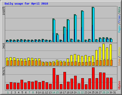 Daily usage for April 2018