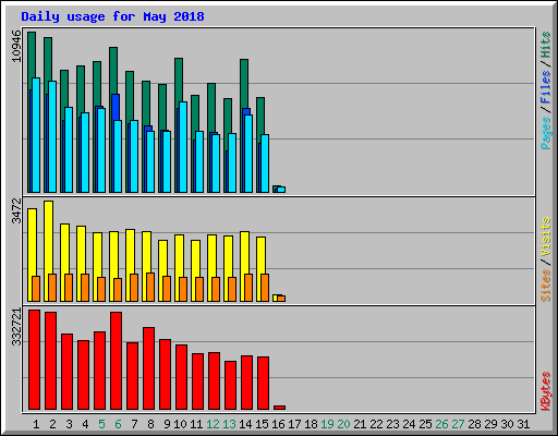 Daily usage for May 2018