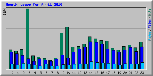 Hourly usage for April 2010
