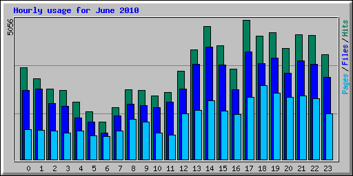 Hourly usage for June 2010