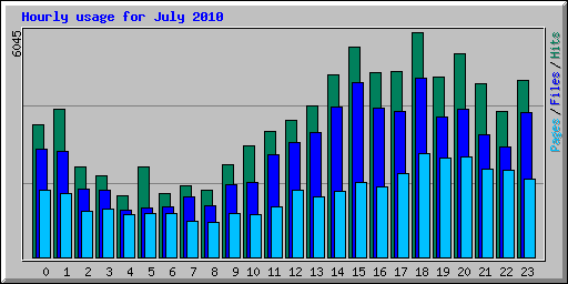 Hourly usage for July 2010