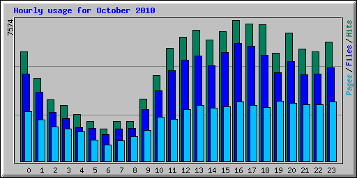 Hourly usage for October 2010