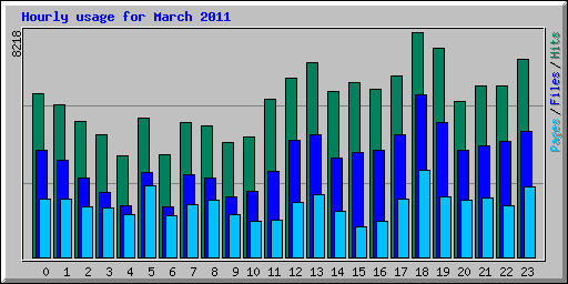 Hourly usage for March 2011