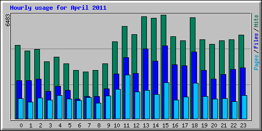 Hourly usage for April 2011