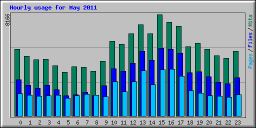 Hourly usage for May 2011