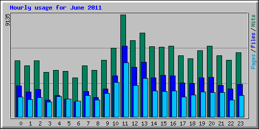 Hourly usage for June 2011