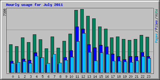 Hourly usage for July 2011