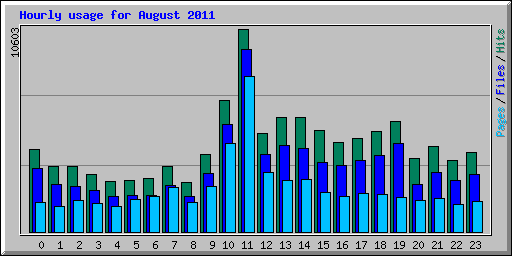 Hourly usage for August 2011