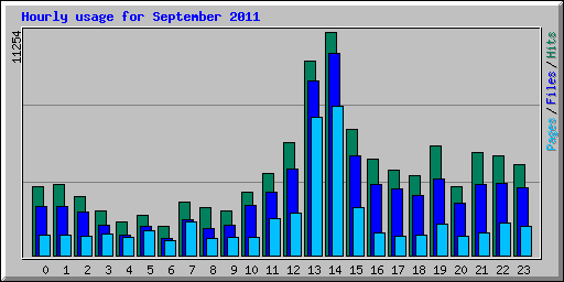 Hourly usage for September 2011