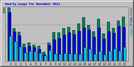 Hourly usage for November 2011