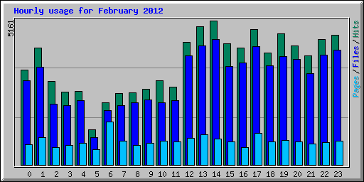 Hourly usage for February 2012