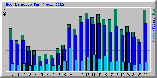 Hourly usage for April 2012