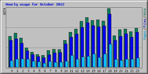 Hourly usage for October 2012