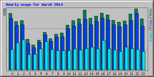 Hourly usage for March 2014