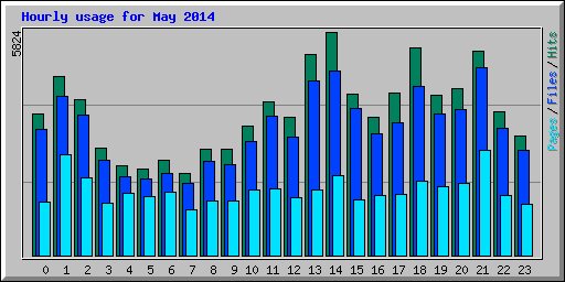 Hourly usage for May 2014