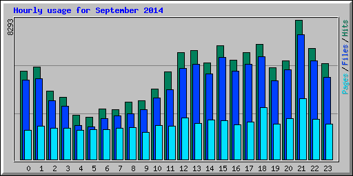 Hourly usage for September 2014