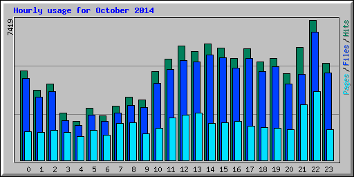 Hourly usage for October 2014