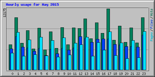 Hourly usage for May 2015