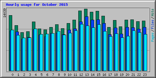 Hourly usage for October 2015