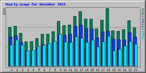 Hourly usage for December 2015