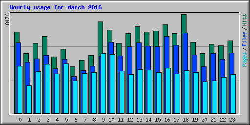 Hourly usage for March 2016