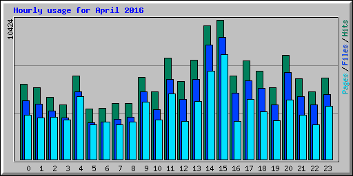 Hourly usage for April 2016