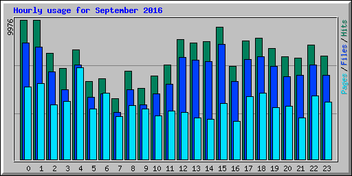 Hourly usage for September 2016