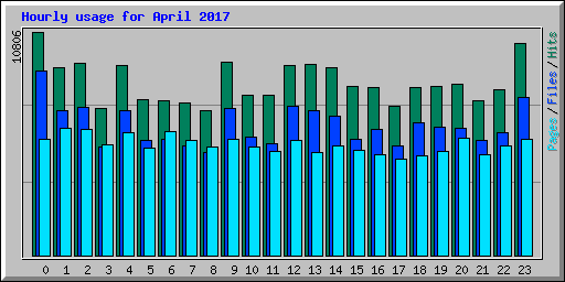 Hourly usage for April 2017