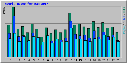 Hourly usage for May 2017