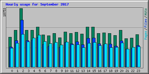 Hourly usage for September 2017