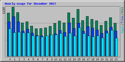 Hourly usage for December 2017