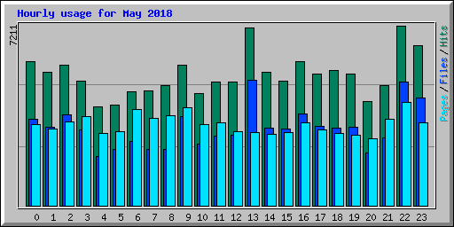 Hourly usage for May 2018