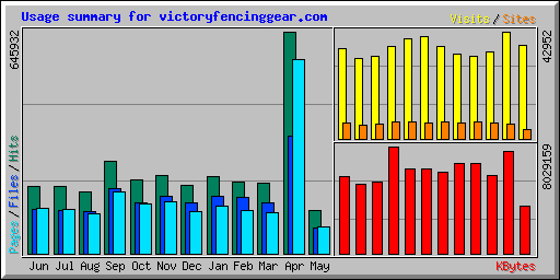 Usage summary for victoryfencinggear.com